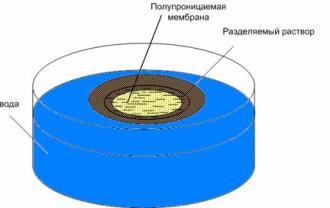 Мембранный метод