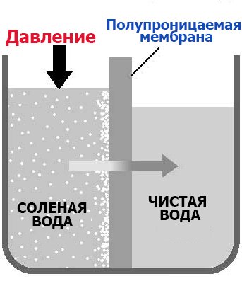 Осмос - принцип действия