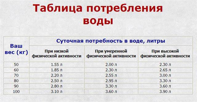 Таблица потребления воды