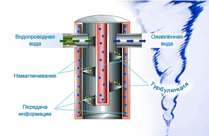 Структуризатор воды