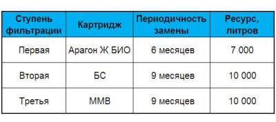 Сроки замены картриджей Гейзер Био 331