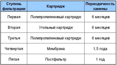 Сроки замены картриджей в Аквафор ОСМО-50 (ИСП.5)