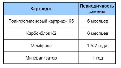 Сроки замены картриджей в Аквафор Морион DWM-41
