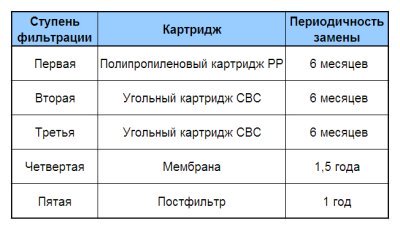 Терміни заміни картриджів АкваДизайн VIP Village 5-50 PUMP