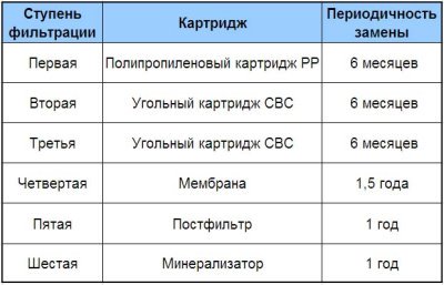 Периодичность замены картриджей Гейзер Престиж ПМ