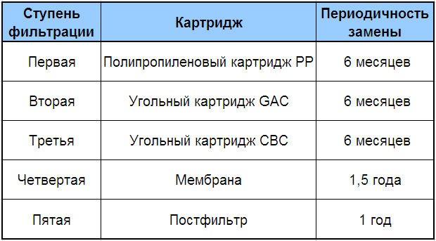 Сроки замены картриджей АкваДизайн 5-75 VIP
