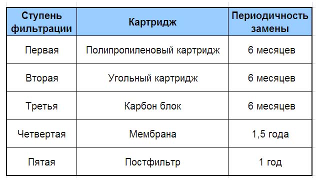 Срок замены картриджей в фильтре обратного осмоса Ecosoft Absolute 