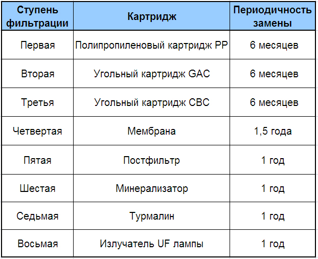 Терміни заміни картриджів АкваДизайн 8-75 VIP