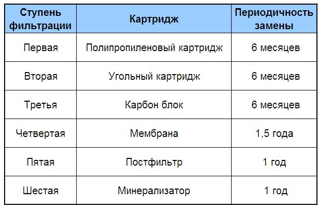 Терміни заміни картриджів Ecosoft Absolute 