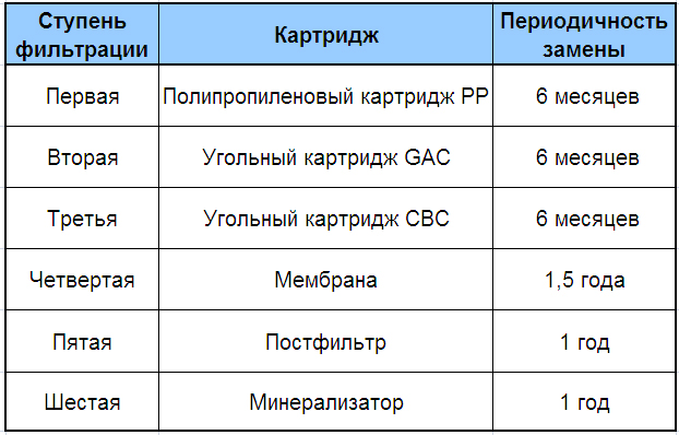 Терміни заміни картриджів АкваДизайн 6-75
