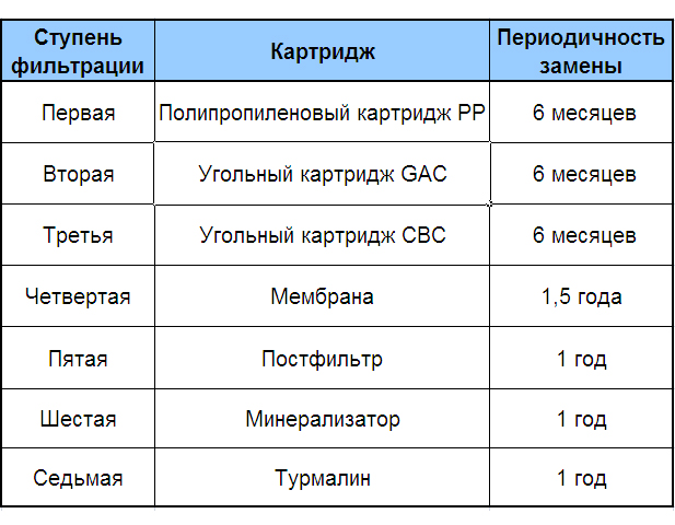 Сроки замены картриджей в осмосе АкваДизайн 7-75