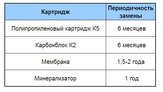 Сроки замены картриджей в Аквафор Морион DWM-31