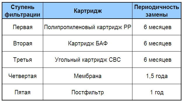 Сроки и периодичность замены картриджей Гейзер Нанотек