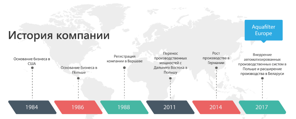 История компании Аквафильтр