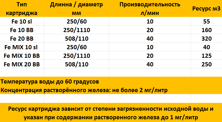 Гейзер Fe MIX 10 Slim нити катионит и анионит